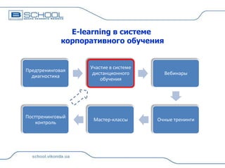 E-learning в системе
корпоративного обучения

Предтренинговая
диагностика

Участие в системе
дистанционного
обучения

Вебинары

Посттренинговый
контроль

Мастер-классы

Очные тренинги

 