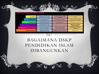 BAGAIMANA DSKP
PENDIDIKAN ISLAM
DIBANGUNKAN

 