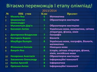Вітаємо переможців І етапу олімпіад!
№

2013/2014

3
4

ПІБ учня
Мазепа Яна
Широкоступ
Олександра
Мухаметшін Дар’я
Баскевич Антон

5
6
7

Дмитренко Владислав
Костиркін Вадим
Мацібура Валерія

7
7
8

8
9

Філоненко Євгенія
Вакуліч Яна

8
8

10
11
12
13

Назаренко Анастасія
Заваженко Олександр
Каліка Арсеній
Орленко Антон

8
8
8
9

1
2

Клас
Предмет
6
Математика
6
Образотворче мистецтво

7
7

Образотворче мистецтво
Українська мова, математика, світова
література, фізика, хімія
Географія
Біологія
Українська мова, географія, біологія,
математика
Німецька мова
Історія, світова література, фізика,
хімія, англійська мова
Образотворче мистецтво
Інформаційні технології
Інформатика
Інформаційні технології

 