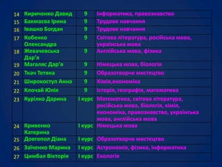 14 Кириченко Давид
15 Бакмаєва Ірина
16 Івашко Богдан
17 Кобенко
18
19
20
21

22
23

9
9
9
9

Олександра
Жевачевська
9
Дар’я
Магаляс Дар’я
9
Ткач Тетяна
9
Широкоступ Анна
9
Клочай Юлія
9
Курілко Дарина
І курс

24 Кривенко

Катерина
25 Довгопол Діана
26 Заїченко Марина
27 Цимбал Вікторія

Інформатика, правознавство
Трудове навчання
Трудове навчання
Світова література, російська мова,
українська мова
Англійська мова, фізика

Німецька мова, біологія
Образотворче мистецтво
Хімія,економіка
Історія, географія, математика
Математика, світова література,
російська мова, біологія, хімія,
економіка, правознавство, українська
мова, англійська мова
І курс Німецька мова
І курс Образотворче мистецтво
І курс Астрономія, фізика, інформатика
І курс Екологія

 