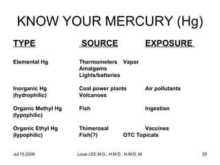 KNOW YOUR MERCURY (Hg)
TYPE

SOURCE

EXPOSURE

Elemental Hg

Thermometers Vapor
Amalgams
Lights/batteries

Inorganic Hg
(hydrophilic)

Coal power plants
Volcanoes

Air pollutants

Organic Methyl Hg
(lypophilic)

Fish

Ingestion

Organic Ethyl Hg
(lypophilic)

Thimerosal
Fish(?)

Jul.15.2008

Vaccines
OTC Topicals

Louis LEE,M.D., H.M.D., N.M.D.,M.B.A.

25

 