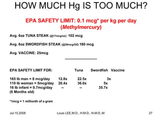 HOW MUCH Hg IS TOO MUCH?
EPA SAFETY LIMIT: 0.1 mcg* per kg per day
(Methylmercury)
Avg. 6oz TUNA STEAK (@17mcg/oz): 102 mcg
Avg. 6oz SWORDFISH STEAK (@30mcg/OZ) 180 mcg
Avg. VACCINE: 25mcg
________________

EPA SAFETY LIMIT FOR:
165 lb man = 8 mcg/day
110 lb woman = 5mcg/day
16 lb infant = 0.7mcg/day
(6 Months old)

Tuna
12.8x
20.4x
--

22.5x
36.0x
--

Swordfish Vaccine
3x
5x
35.7x

*1mcg = 1 millionth of a gram

Jul.15.2008

Louis LEE,M.D., H.M.D., N.M.D.,M.B.A.

27

 