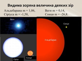 Видима зоряна величина деяких зір
Альдебарана m = 1,06,
Сіріуса m = -1,58,

Веги m = 0,14,
Сонця m = -26,8.

Вега
Сонце

Сіріус

Сонце

 