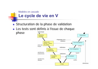 Modèles en cascade

Le cycle de vie en V
Structuration de la phase de validation
Les tests sont définis à l’issue de chaque
phase

10

 