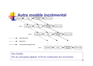 Autre modèle incrémental
Build 1:

Design

Implementation,
integration

Deliver to client

Specifications

Design

Implementation,
integration

Specifications

Design

Specifications

Build 2:

Build 3:

Deliver to client

Implementation,
integration

Deliver to client

specification team

Build n:

Plus flexible
Pas de conception globale

Specifications

Design

…

implementation/integration team

…

…

design team

Implementation,
integration

Deliver to client

Pb de réutilisation des incréments
21

 