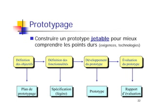 Prototypage
Construire un prototype jetable pour mieux
comprendre les points durs (exigences, technologies)
Définition
des objectifs

Plan de
Plan de
prototypage
prototypage

Définition des
fonctionnalités

Spécification
Spécification
(légère)
(légère)

Développement
du prototype

Prototype
Prototype

Évaluation
du prototype

Rapport
Rapport
d’évaluation
d’évaluation
22

 