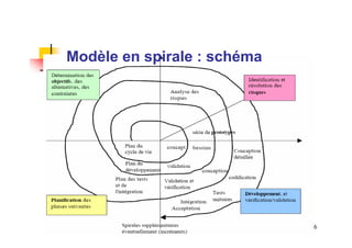 Modèle en spirale : schéma

26

 