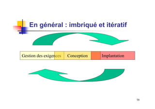 En général : imbriqué et itératif

Gestion des exigences

Conception

Implantation

56

 