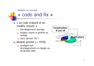Modèles en cascade

« code and fix »
« on code d’abord et on
modifie ensuite »
Développement sauvage
Analyse courte et priorité au
codage
Votre dernier TD ?

Modèle primitif (< 1970)

Construction
d’une v0
Relative Costs of Phases
Integration (8%)
Module testing (7%)
Module coding (5%)

Modifications

Design (6%)

Specification (5%)
Requirements (2%)

Maintenance (67%)

Inadapté aux
développements en équipe ou
de grande taille

7

 