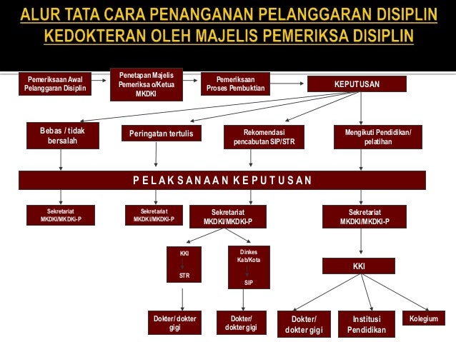 PENEGAKAN DISIPLIN KEDOKTERAN OLEH MKDKI & CONTOH KASUS