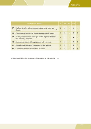 Anexos

ESTADO DE ANIMO

N

RV

AV

AM

S

LISTA DE EVALUACIÓN DE HABILIDADES SOCIALES*
37. Prefiero darle la razón un poco a una persona antes que
discutir.
discutir

5

4

3

2

1

38. Cuando estoy enojado (a) algunas veces golpeo la puerta
puerta.

1

2

3

4

5

39. Yo me podría molestar tanto que podría agarrar el objeto
más cercano y romperlo.
romperlo

1

2

3

4

5

40. A veces expreso mi cólera golpeando sobre la mesa.
mesa

1

2

3

4

5

41. Me molesto lo suficiente como para arrojar objetos
objetos.

1

2

3

4

5

42. Cuando me molesto mucho boto las cosas.
cosas

1

2

3

4

5

*

NOTA: LOS ASTERISCOS SON RESPUESTAS DE CLASIFICACIÓN INVERSA ( * )

103

 