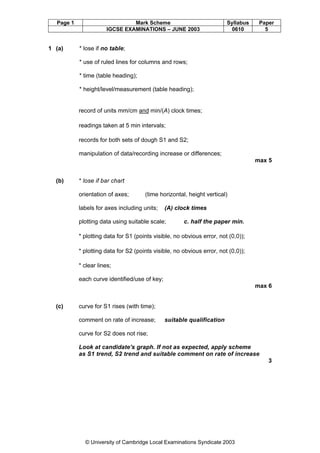 Page 1

1 (a)

Mark Scheme
IGCSE EXAMINATIONS – JUNE 2003

Syllabus
0610

Paper
5

* lose if no table;
* use of ruled lines for columns and rows;
* time (table heading);
* height/level/measurement (table heading);

record of units mm/cm and min/(A) clock times;
readings taken at 5 min intervals;
records for both sets of dough S1 and S2;
manipulation of data/recording increase or differences;
max 5

(b)

* lose if bar chart
orientation of axes;

(time horizontal, height vertical)

labels for axes including units;

(A) clock times

plotting data using suitable scale;

c. half the paper min.

* plotting data for S1 (points visible, no obvious error, not (0,0));
* plotting data for S2 (points visible, no obvious error, not (0,0));
* clear lines;
each curve identified/use of key;
max 6

(c)

curve for S1 rises (with time);
comment on rate of increase;

suitable qualification

curve for S2 does not rise;
Look at candidate's graph. If not as expected, apply scheme
as S1 trend, S2 trend and suitable comment on rate of increase
3

© University of Cambridge Local Examinations Syndicate 2003

 