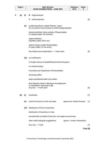Page 2

2

(a)

Mark Scheme
IGCSE EXAMINATIONS – JUNE 2003

(i)

Syllabus
0610

Paper
2

X – stigma/carpel;
Y – anther/stamen;

(ii)

[2]

small/insignificant “petals”/flowers “open”;
do not prevent wind access to anthers/stigma/pollen;
stamens/anthers hang outside of flower/petals;
to release pollen into wind/air;
stigma feathery;
trap/filter pollen (from air);
stigma hangs outside flower/petals;
to catch pollen (in the wind);
Any feature plus explanation – 1 mark each

[2]

(iii) no smell/scent;
no bright colours of petals/flowers/coloured green;
no nectar/nectary;
inconspicuous shape/size of flower/petals;
dry/dusty pollen;
large quantities/smaller size pollen;
Also features listed in (ii) above but not given
in candidate’s response to (ii)
Any two – 1 mark each

(b)

[2]

(i)

southwest;

[1]

(ii)

most fruit found to north and east;

apply error carried forward

[1]

(iii) distribution of fruit on branches;
distribution of branches on tree;
animals feed on/collect fruits from one region around tree;
other valid biological suggestions;

ignore - human intervention.

Any one – 1 mark

[1]
Total [9]

© University of Cambridge Local Examinations Syndicate 2003

 