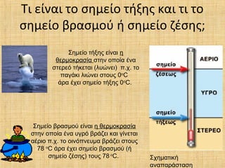 Τι είναι το σημείο τήξης και τι το
σημείο βρασμού ή σημείο ζέσης;
Σημείο τήξης είναι η
θερμοκρασία στην οποία ένα
στερεό τήκεται (λυώνει) π.χ. το
παγάκι λιώνει στους 0οC
άρα έχει σημείο τήξης 0οC.

Σημείο βρασμού είναι η θερμοκρασία
στην οποία ένα υγρό βράζει και γίνεται
αέριο π.χ. το οινόπνευμα βράζει στους
78 οC άρα έχει σημείο βρασμού (ή
σημείο ζέσης) τους 78 οC.

Σχηματική
αναπαράσταση

 