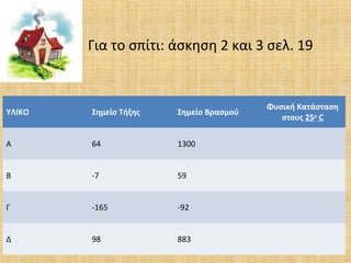 Για το σπίτι: άσκηση 2 και 3 σελ. 19

ΥΛΙΚΟ

Σημείο Τήξης

Σημείο Βρασμού

Α

64

1300

Β

-7

59

Γ

-165

-92

Δ

98

883

Φυσική Κατάσταση
στους 25ο C

 