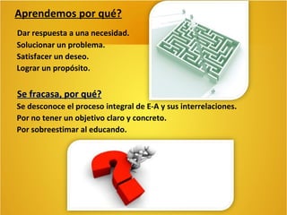 Aprendemos por qué?
Dar respuesta a una necesidad.
Solucionar un problema.
Satisfacer un deseo.
Lograr un propósito.

Se fracasa, por qué?
Se desconoce el proceso integral de E-A y sus interrelaciones.
Por no tener un objetivo claro y concreto.
Por sobreestimar al educando.

 