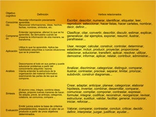 Objetivo
cognitivo

Definición

Verbos relacionados

Conocimie aprendida.
Reconocer informaciones, ideas, hechos,
nto
fechas, nombres, símbolos, etc.

Escribir, describir, numerar, identificar, etiquetar, leer,
reproducir, seleccionar, hacer listas, hacer carteles, nombrar,
decir, definir...

Entender (apropiarse, aferrar) lo que se ha
aprendido. Se demuestra cuando se
Comprensi presenta la información de otra manera, se
ón
transforma.

Clasificar, citar, convertir, describir, discutir, estimar, explicar,
generalizar, dar ejemplos, exponer, resumir, ilustrar,
parafrasear...

Recordar información previamente

Utiliza lo que ha aprendido. Aplica las
habilidades adquiridas a nuevas situaciones
Aplicación que se le presentan.

Análisis

Síntesis

Usar, recoger, calcular, construir, controlar, determinar,
establecer, incluir, producir, proyectar, proporcionar,
relacionar, solucionar, transferir, aplicar, resolver, utilizar,
demostrar, informar, aplicar, relatar, contribuir, administrar...

Descompone el todo en sus partes y puede
solucionar problemas a partir del
conocimiento adquirido: razona.
Intenta entender la estructura de la
organización del material informativo
examinando las partes de les que se
compone.

Analizar, discriminar, categorizar, distinguir, comparar,
ilustrar, contrastar, precisar, separar, limitar, priorizar,
subdividir, construir diagramas...

El alumno crea, integra, combina ideas,
planea, propone nuevas maneras de hacer.
Se adapta, prevé, se anticipa, categoriza,
colabora, se comunica, compara ...

Crear, adaptar, anticipar, planear, categorizar, elaborar
hipótesis, inventar, combinar, desarrollar, comparar,
comunicar, compilar, componer, contrastar, expresar,
formular, integrar, codificar, reconstruir, reorganizar, revisar,
estructurar, sustituir, validar, facilitar, generar, incorporar,
iniciar, reforzar...

Emitir juicios sobre la base de criterios
preestablecidos, respecto al valor de un
Evaluación
producto a partir de unos objetivos
determinados.

Valorar, comparar, contrastar, concluir, criticar, decidir,
definir, interpretar, juzgar, justificar, ayudar...

 
