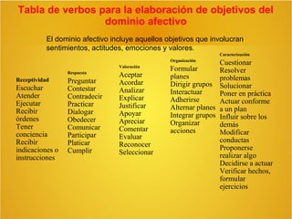 Tabla de verbos para la elaboración de objetivos del
dominio afectivo
El dominio afectivo incluye aquellos objetivos que involucran
sentimientos, actitudes, emociones y valores.
 
 
 
 

 
 
 
Respuesta

Receptividad

Preguntar
Contestar
Contradecir
Practicar
Dialogar
Obedecer
Comunicar
Participar
Platicar
Cumplir

Escuchar
Atender
Ejecutar
Recibir
órdenes
Tener
conciencia
Recibir
indicaciones o
instrucciones

 
 
Valoración

Aceptar
Acordar
Analizar
Explicar
Justificar
Apoyar
Apreciar
Comentar
Evaluar
Reconocer
Seleccionar

 
Organización

Caracterización

Cuestionar
Formular
Resolver
planes
problemas
Dirigir grupos Solucionar
Interactuar
Poner en práctica
Adherirse
Actuar conforme
Alternar planes a un plan
Integrar grupos Influir sobre los
Organizar
demás
acciones
Modificar
conductas
Proponerse
realizar algo
Decidirse a actuar
Verificar hechos,
formular
ejercicios

 
