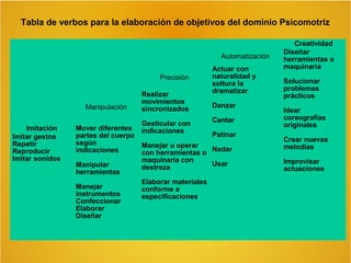 Tabla de verbos para la elaboración de objetivos del dominio Psicomotriz

Automatización
Precisión

Manipulación
Imitación
Imitar gestos
Repetir
Reproducir
Imitar sonidos

Realizar
movimientos
sincronizados
Gesticular con
indicaciones

Actuar con
naturalidad y
soltura la
dramatizar
Danzar
Cantar

Mover diferentes
Patinar
partes del cuerpo
según
Manejar u operar
indicaciones
con herramientas o Nadar
maquinaria con
Usar
Manipular
destreza
herramientas
Elaborar materiales
Manejar
conforme a
instrumentos
especificaciones
Confeccionar
Elaborar
Diseñar

Creatividad
Diseñar
herramientas o
maquinaria
Solucionar
problemas
prácticos
Idear
coreografías
originales
Crear nuevas
melodías
Improvisar
actuaciones

 