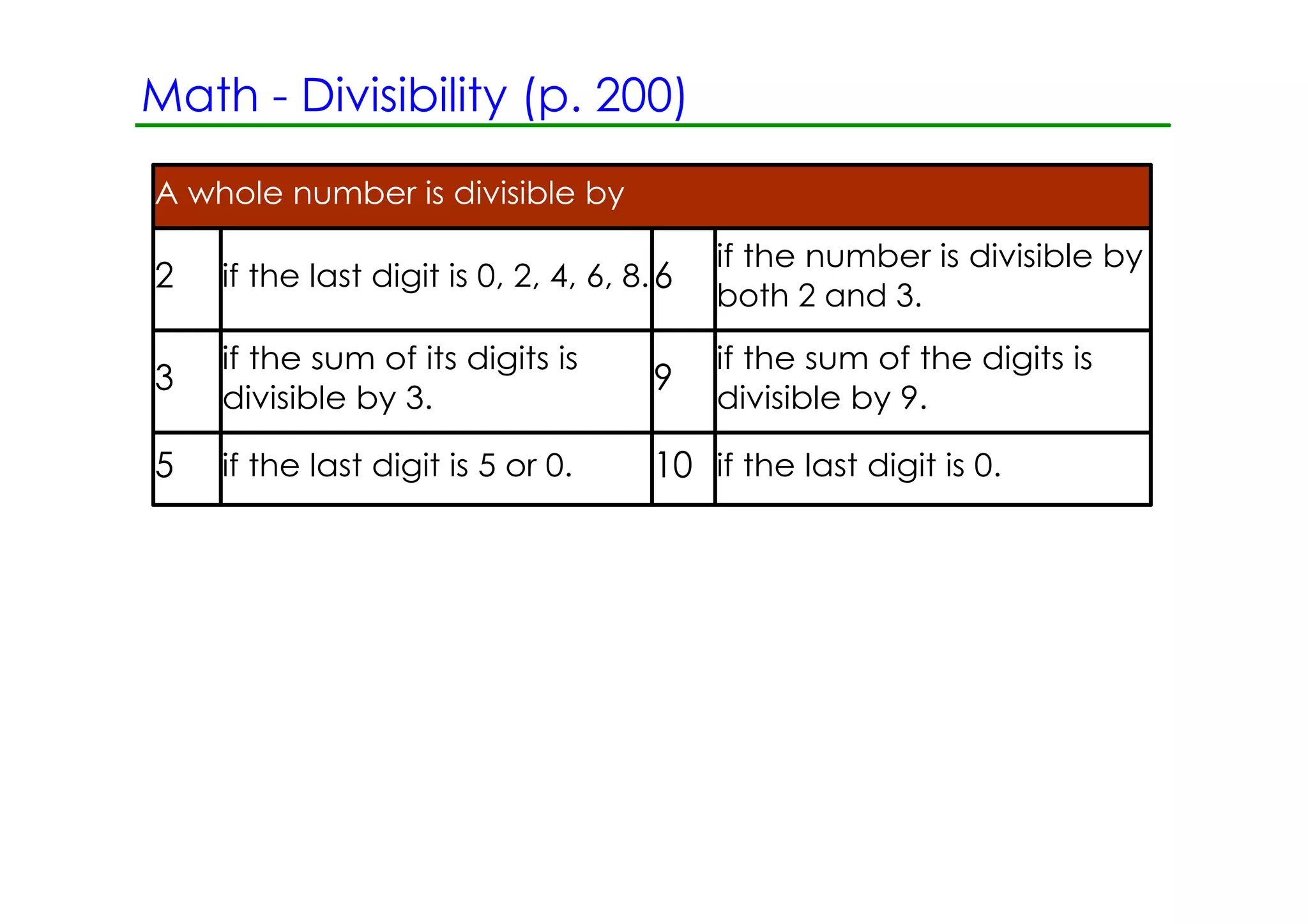 Math ­ Divisibility (p. 200)
A whole number is divisible by

                                            if the number is divisible by
2   if the last digit is 0, 2, 4, 6, 8. 6
                                            both 2 and 3.
    if the sum of its digits is             if the sum of the digits is
3                                      9
    divisible by 3.                         divisible by 9.

5   if the last digit is 5 or 0.       10 if the last digit is 0.
 