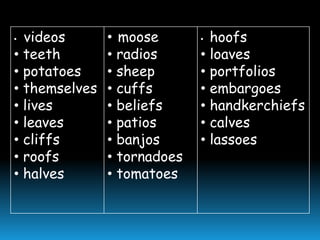videos
• teeth
• potatoes
• themselves
• lives
• leaves
• cliffs
• roofs
• halves
•

• moose
• radios
• sheep
• cuffs
• beliefs
• patios
• banjos
• tornadoes
• tomatoes

hoofs
• loaves
• portfolios
• embargoes
• handkerchiefs
• calves
• lassoes
•

 