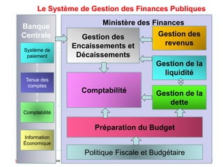 Le Système de Gestion des Finances Publiques
Banque
Centrale
Système de
paiement

Ministère des Finances
Gestion des
Encai...