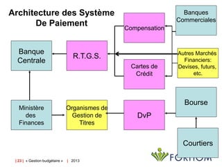 Architecture des Système
De Paiement
Banque
Centrale

Ministère
des
Finances

Banques
Commerciales
Compensation

R.T.G.S.
...