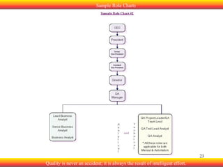Sample Role Charts

23

Quality is never an accident; it is always the result of intelligent effort.

 