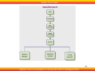 Sample Role Charts

24

Quality is never an accident; it is always the result of intelligent effort.

 