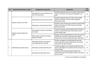 NO.
SOAL

Disajikan beberapa nabi dan rasul Allah, peserta didik
dapat menentukan rasul yang mendapat gelar ulul
azmi

16

Menyebutkan nama-nama Hari Akhir

Disajikan beberapa nama hari akhir, peserta didik
dapat menentukan nama hari akhir yang telah
ditentukan artinya

17

Menjelaskan tanda-tanda Hari Akhir

Disajikan narasi tentang suatu peristiwa, peserta didik
dapat menentukan Hari Akhir yang sesuai dengan
peristiwa tersebut.

18

Menunjukkan contoh-contoh Qadha
dan Qadar

Disajikan beberapa contoh kejadian dalam kehidupan
manusia, peserta didik dapat menentukan contoh
qadha dengan tepat.

19

Menunjukkan keyakinan terhadap
Qadha dan Qadar

Disajikan kisah tentang kehidupan seseorang, peserta
didik dapat menentukan sikap yang benar dalam
meyakini dan menerima qadha dan qadar Allah SWT.

20

Meneladani perilaku masa kanakkanak Nabi Muhammad SAW

STANDAR KOMPETENSI ULUSAN

INDIKATOR

Menyebutkan nama-nama Rasul Ulul
Azmi dari para Rasul

NO

Disajikan penggalan kisah Nabi Muhammad pada
masa kanak-kanak, peserta didik dapat menunjukan
sifat terpuji dari kisah tersebut

21

KEMAMPUAN YANG DIUJI

Meyakini adanya Hari Akhir

Meyakini adanya Qadha dan
Qadar

3

Membiasakan perilaku terpuji

Meneladani perilaku Nabi Musa AS

Meneladani perilaku Nabi Isa AS

Disajikan penggalan cerita kehidupan Nabi Musa AS,
peserta didik dapat menunjukkan perilaku terpuji dari
cerita tersebut
Disajikan cerita tentang kehidupan Nabi Isa AS,
peserta didik dapat menunjukkan perilaku terpuji dari
cerita tersebut
3 | Kisi-kisi Soal USBN PAI SD – 2012/2013

22

23

 