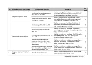 NO

STANDAR KOMPETENSI ULUSAN

KEMAMPUAN YANG DIUJI

INDIKATOR

NO.
SOAL

Menghindari perilaku dengki seperti
Abu Lahab dan Abu Jahal

Disajikan sepenggal kisah Abu Jahal atau Abu Lahab,
peserta didik dapat menentukan cara menghindari
perilaku dengki dalam kehidupan sehari-hari

24

Menghindari perilaku bohong seperti
Musailamah Al-Kazzab

Disajikan sepenggal kisah Musailamah Al Kadzab,
peserta didik dapat menentukan cara menghindari
perilaku bohong dalam kehidupan sehari-hari

25

Meneladani perilaku Nabi Ismail AS

Disajikan cerita tentang kehidupan Nabi Ismail AS,
peserta didik dapat menunjukkan perilaku terpuji
yang sesuai dengan cerita tersebut

26

Meneladani perilaku Khalifah Abu
bakar RA

Disajikan narasi tentang kehidupan Khalifah Abu
bakar RA, peserta didik dapat menunjukkan perilaku
terpuji dari narasi tersebut

27

Meneladani perilaku Khalifah Umar bin
Khattab RA

Disajikan narasi tentang kehidupan Khalifah Umar bin
Khattab RA, peserta didik dapat menunjukkan
perilaku terpuji dari narasi tersebut

28

Meneladani perilaku kegigihan
perjuangan kaum Muhajirin dalam
kehidupan sehari-hari di lingkungan
peserta didik

Disajikan narasi tentang kegigihan perjuangan kaum
Muhajirin, peserta didik dapat menentukan sifat
terpuji sesuai dengan narasi tersebut

29

Meneladani perilaku tolong-menolong
kaum Ansar dalam kehidupan seharihari di lingkungan peserta didik

Disajikan narasi tentang kegigihan perjuangan kaum
Ansar, peserta didik dapat menunjukkan sifat terpuji
sesuai dengan narasi tersebut

30

Menyebutkan sunnat shalat

Disajikan beberapa ketentuan shalat, peserta didik
dapat mengidentifikasi sunnah shalat

31

Menghindari perilaku tercela

Membiasakan perilaku terpuji

4

Mengenal ketentuan-ketentuan
shalat

4 | Kisi-kisi Soal USBN PAI SD – 2012/2013

 