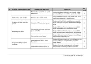 NO

STANDAR KOMPETENSI ULUSAN

KEMAMPUAN YANG DIUJI

INDIKATOR

NO.
SOAL

Menyebutkan syarat sah dan syarat
wajib shalat

Mengumandangkan adzan dan
iqamah

Mengenal puasa wajib

Mengenal ibadah pada bulan
Ramadhan

32

Membaca do’a setelah shalat

Disajikan beberapa bacaan do’a, peserta didik dapat
menunjukan bacaan do’a sesudah shalat

33

Melafalkan lafal adzan dan iqamah

Disajikan salah salah satu lafal adzan, peserta didik
dapat menunjukkan lanjutan lafal berikutnya dengan
benar

34

Disajikan beberapa ketentuan puasa, peserta didik
dapat menentukan rukun puasa denan benar

35

Disajikan beberapa ketentuan puasa, peserta didik
dapat mengidentifikasi batalnya puasa dengan benar

36

Menyebutkan hikmah puasa

Melaksanakan dzikir dan do’a

Disajikan beberapa ketentuan syarat-syarat shalat,
peserta didik dapat menentukan syarat sah shalat

Disajikan beberapa narasi pilihan, peserta didik dapat
mengidentifikasi hikmah puasa

37

Melaksanakan tarawih di bulan
Ramadhan

Disajikan beberapa pengertian tentang shalat sunnah,
peserta didik dapat mengidentifikasi pengertian
shalat tarawih

38

Melaksanakan tadarrus Al-Qur’an

Disajikan beberapa amalan, peserta didik dapat
mengidentifikasi amalan pada bulan Ramadhan

39

Menyebutkan ketentuan-ketentuan
puasa Ramadhan

5 | Kisi-kisi Soal USBN PAI SD – 2012/2013

 