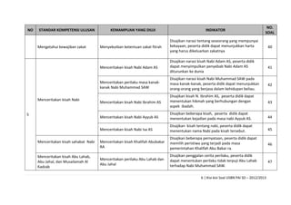 NO

STANDAR KOMPETENSI ULUSAN

KEMAMPUAN YANG DIUJI

INDIKATOR

NO.
SOAL

Menceritakan kisah Abu Lahab,
Abu Jahal, dan Musailamah Al
Kadzab

41

Disajikan narasi kisah Nabi Muhammad SAW pada
masa kanak-kanak, peserta didik dapat menunjukkan
orang-orang yang berjasa dalam kehidupan beliau.

42

Menceritakan kisah Nabi Ibrahim AS

Disajikan kisah N. Ibrahim AS, peserta didik dapat
menentukan hikmah yang berhubungan dengan
aspek ibadah.

43

Disajikan beberapa kisah, peserta didik dapat
menentukan kejadian pada masa nabi Ayyub AS.

44

Menceritakan kisah Nabi Isa AS
Menceritakan kisah sahabat Nabi

Disajikan narasi kisah Nabi Adam AS, peserta didik
dapat menyimpulkan penyebab Nabi Adam AS
diturunkan ke dunia

Menceritakan kisah Nabi Ayyub AS

5

40

Menceritakan perilaku masa kanakkanak Nabi Muhammad SAW
Menceritakan kisah Nabi

Menyebutkan ketentuan zakat fitrah

Menceritakan kisah Nabi Adam AS

Mengetahui kewajiban zakat

Disajikan narasi tentang seseorang yang mempunyai
kekayaan, peserta didik dapat menunjukkan harta
yang harus dikeluarkan zakatnya

Disajikan kisah tentang nabi, peserta didik dapat
menentukan nama Nabi pada kisah tersebut.

45

Menceritakan kisah Khalifah Abubakar
RA

Disajikan beberapa pernyataan, peserta didik dapat
memilih peristiwa yang terjadi pada masa
pemerintahan Khalifah Abu Bakar ra.

46

Menceritakan perilaku Abu Lahab dan
Abu Jahal

Disajikan penggalan cerita perilaku, peserta didik
dapat menentukan perilaku tidak terpuji Abu Lahab
terhadap Nabi Muhammad SAW.

47

6 | Kisi-kisi Soal USBN PAI SD – 2012/2013

 