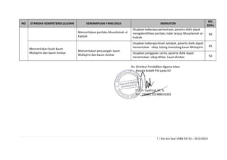 NO

STANDAR KOMPETENSI ULUSAN

Menceritakan perilaku Musailamah al
Kadzab

Menceritakan kisah kaum
Muhajirin dan kaum Anshar

Menceritakan perjuangan kaum
Muhajirin dan kaum Anshar

INDIKATOR

NO.
SOAL

Disajikan beberapa pernyataan, peserta didik dapat
mengidentifikasi perilaku tidak terpuji Musailamah alKadzab

48

Disajikan beberapa kisah sahabat, peserta didik dapat
menentukan sikap tolong menolong kaum Muhajirin

KEMAMPUAN YANG DIUJI

49

Disajikan penggalan cerita, peserta didik dapat
menentukan sikap ikhlas kaum Anshar.

50

An. Direktur Pendidikan Agama Islam
Kepala Subdit PAI pada SD

Drs. H. Syafrizal. M. Si
NIP. 196002101988031002

7 | Kisi-kisi Soal USBN PAI SD – 2012/2013

 