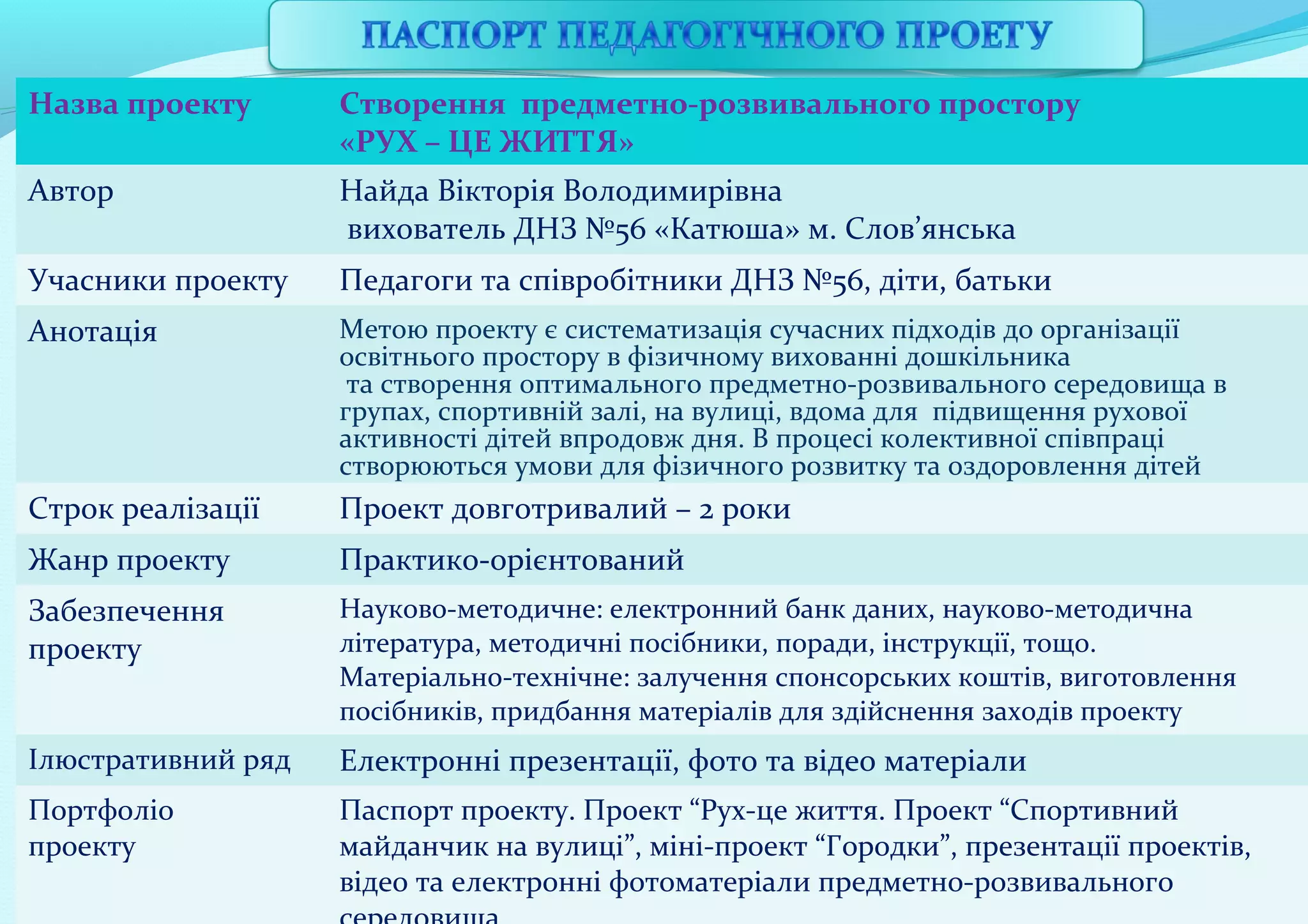 Назва проекту

Створення предметно-розвивального простору
«РУХ – ЦЕ ЖИТТЯ»

Автор

Найда Вікторія Володимирівна
вихователь ДНЗ №56 «Катюша» м. Слов’янська

Учасники проекту

Педагоги та співробітники ДНЗ №56, діти, батьки

Анотація

Метою проекту є систематизація сучасних підходів до організації
освітнього простору в фізичному вихованні дошкільника
та створення оптимального предметно-розвивального середовища в
групах, спортивній залі, на вулиці, вдома для підвищення рухової
активності дітей впродовж дня. В процесі колективної співпраці
створюються умови для фізичного розвитку та оздоровлення дітей

Строк реалізації

Проект довготривалий – 2 роки

Жанр проекту

Практико-орієнтований

Забезпечення
проекту

Науково-методичне: електронний банк даних, науково-методична
література, методичні посібники, поради, інструкції, тощо.
Матеріально-технічне: залучення спонсорських коштів, виготовлення
посібників, придбання матеріалів для здійснення заходів проекту

Ілюстративний ряд

Електронні презентації, фото та відео матеріали

Портфоліо
проекту

Паспорт проекту. Проект “Рух-це життя. Проект “Спортивний
майданчик на вулиці”, міні-проект “Городки”, презентації проектів,
відео та електронні фотоматеріали предметно-розвивального

 