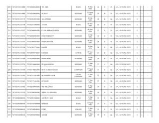 209

7471021910110006

7471026803680001

WA ABA

RAHA

210

7471021910110006

7471026208930001

NURIATI

KENDARI

211

7471021911135175

7471023010955001

AGUSTAMIA

212

7471021911135196

7471024511905001

AYSAH

213

7471021911135227

7471024806965001

214

7471021911135234

215

28 Mar
1968

46

S

Pr

KEL. GUNUNG JATI/

2

1

-

22 Agust
1993

20

B

Pr

KEL. GUNUNG JATI/

2

1

-

KENDARI

30 Okt
1995

18

B

Lk

KEL. GUNUNG JATI/

2

1

-

RAHA

05 Nov
1990

23

S

Pr

KEL. GUNUNG JATI/

2

1

-

ETRIN AMBAR WANGI

KENDARI

08 Juni
1996

17

S

Pr

KEL. GUNUNG JATI/

2

1

-

7471025002965001

FEBI FEBRIANTI

KENDARI

10 Feb
1996

18

S

Pr

KEL. GUNUNG JATI/

2

1

-

7471021911135247

7471024905855001

HARNI SANUDI

KENDARI

09 Mei
1985

28

S

Pr

KEL. GUNUNG JATI/

2

1

-

216

7471021911135248

7471023012795001

HASAN

RAHA

30 Des
1979

34

S

Lk

KEL. GUNUNG JATI/

2

1

-

217

7471021911135268

7471020706925001

ILHAM J

LUWUK

07 Juni
1992

21

B

Lk

KEL. GUNUNG JATI/

2

1

-

218

7471021911135269

7471025902955001

INDAH SARI

KENDARI

19 Feb
1995

19

B

Pr

KEL. GUNUNG JATI/

2

1

-

219

7471021911135278

7471021306865001

IWAN KASSENG

KENDARI

13 Juni
1986

27

S

Lk

KEL. GUNUNG JATI/

2

1

-

220

7471021911135390

7471021708825001

MUH GUSMAN DAUD

LAMPEAPI

17 Agust
1982

31

S

Lk

KEL. GUNUNG JATI/

2

1

-

221

7471021911135393

7471021111815001

MUHAMAD SAKIR

UJUNG
PANDANG

11 Nov
1981

32

S

Lk

KEL. GUNUNG JATI/

2

1

-

222

7471021911135462

7471021711865001

SUNADIN

KENDARI

17 Nov
1986

27

S

Lk

KEL. GUNUNG JATI/

2

1

-

223

7471021911135506

7471026309945001

WD ISRAWATI

KENDARI

23 Sep
1994

19

S

Pr

KEL. GUNUNG JATI/

2

1

-

224

7471021911135524

7471025005945001

WIDIA EGI ANANDA

KENDARI

10 Mei
1994

19

S

Pr

KEL. GUNUNG JATI/

2

1

-

225

7471022002080290

7471020912880001

ADE RUSTANA

RAHA

12 Sep
1988

25

S

Lk

KEL. GUNUNG JATI/

2

1

-

226

7471022002080398

7471024107890008

MARINA

RAHA

12 Agust
1986

27

S

Pr

KEL. GUNUNG JATI/

2

1

-

227

7471022002080418

7471025409690001

FITRI

KOKADI

23 Mar
1981

33

S

Pr

KEL. GUNUNG JATI/

2

1

-

228

7471022102080224

7471020504950002

ASDAR

KENDARI

15 Mar
1995

19

S

Lk

KEL. GUNUNG JATI/

2

1

-

 