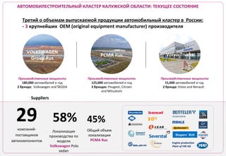 АВТОМОБИЛЕСТРОИТЕЛЬНЫЙ КЛАСТЕР КАЛУЖСКОЙ ОБЛАСТИ: ТЕКУЩЕЕ СОСТОЯНИЕ

Третий о объемам выпускаемой продукции автомобильный кластер в России:
- 3 крупнейших ОЕМ (original equipment manufacturer) производителя

VOLKSWAGEN
Group Rus

Производственные мощности
180,000 автомобилей в год
2 брэнда: Volkswagen and ŠKODA

PCMA Rus

Производственные мощности
125,000 автомобилей в год
3 брэндаs: Peugeot, Citroen
and Mitsubishi

Volvo Trucks

Производственные мощности
15,000 автомобилей в год
2 брэнда: Volvo and Renault

Suppliers

29

компанийпоставщиков
автокомпонентов

58%
Локализация
производства по
модели
Volkswagen Polo
sedan

45%
Общий объем
локализации
PCMA Rus

Shapers` RUS
Engine production
Plant of VW AG

 