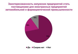 Заинтересованность калужских предприятий стать
поставщиками для иностранных предприятий
автомобильной и фармацевтической промышленности

 