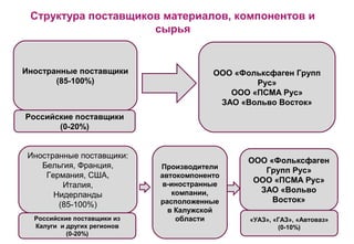 Структура поставщиков материалов, компонентов и
сырья

Иностранные поставщики
(85-100%)

ООО «Фольксфаген Групп
Рус»
ООО «ПСМА Рус»
ЗАО «Вольво Восток»

Российские поставщики
(0-20%)
Иностранные поставщики:
Бельгия, Франция,
Германия, США,
Италия,
Нидерланды
(85-100%)
Российские поставщики из
Калуги и других регионов
(0-20%)

Производители
автокомпоненто
в-иностранные
компании,
расположенные
в Калужской
области

ООО «Фольксфаген
Групп Рус»
ООО «ПСМА Рус»
ЗАО «Вольво
Восток»
«УАЗ», «ГАЗ», «Автоваз»
(0-10%)

 