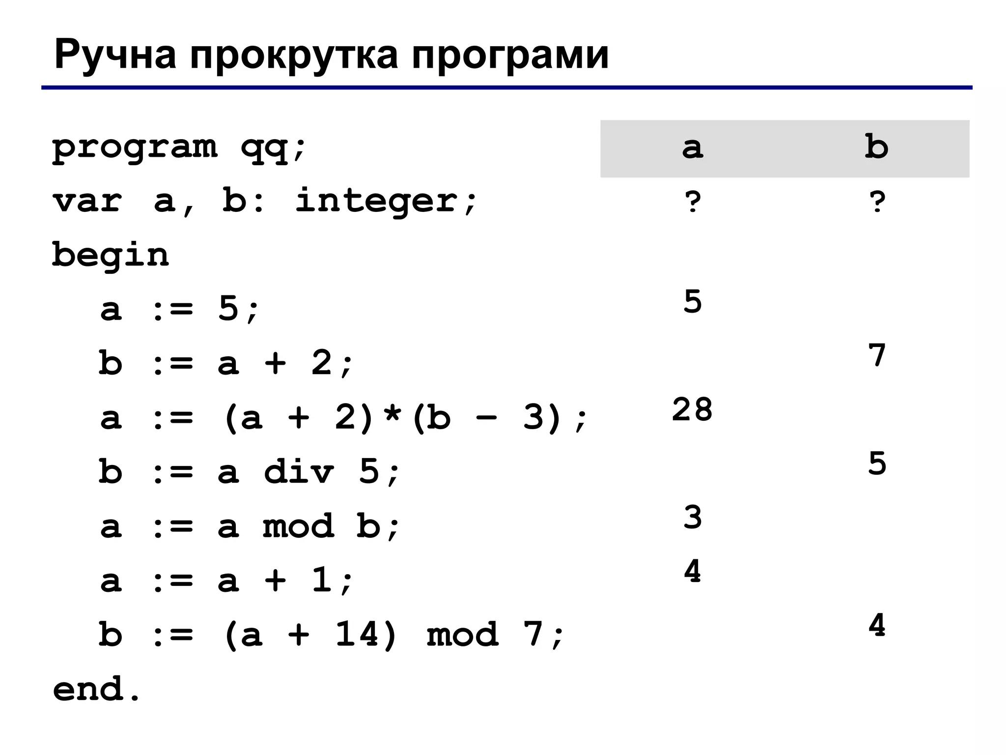 Ручна прокрутка програми
program qq;
var a, b: integer;
begin
a := 5;
b := a + 2;
a := (a + 2)*(b – 3);
b := a div 5;
a := a mod b;
a := a + 1;
b := (a + 14) mod 7;
end.

a

b

?

?

5
7
28
5
3
4
4

 