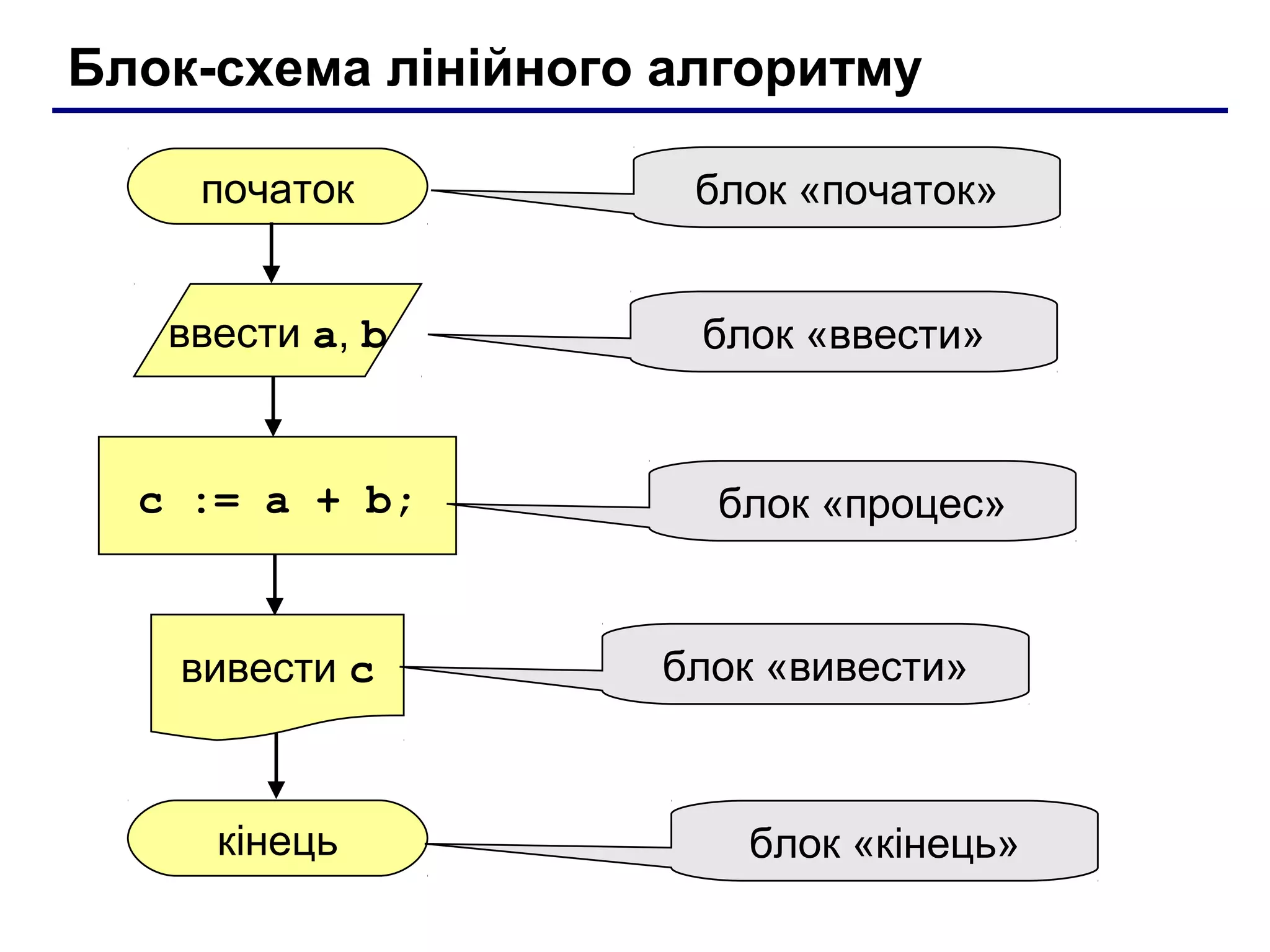 Блок-схема лінійного алгоритму
початок

блок «початок»

ввести a, b

блок «ввести»

c := a + b;

вивести c

кінець

блок «процес»

блок «вивести»

блок «кінець»

 
