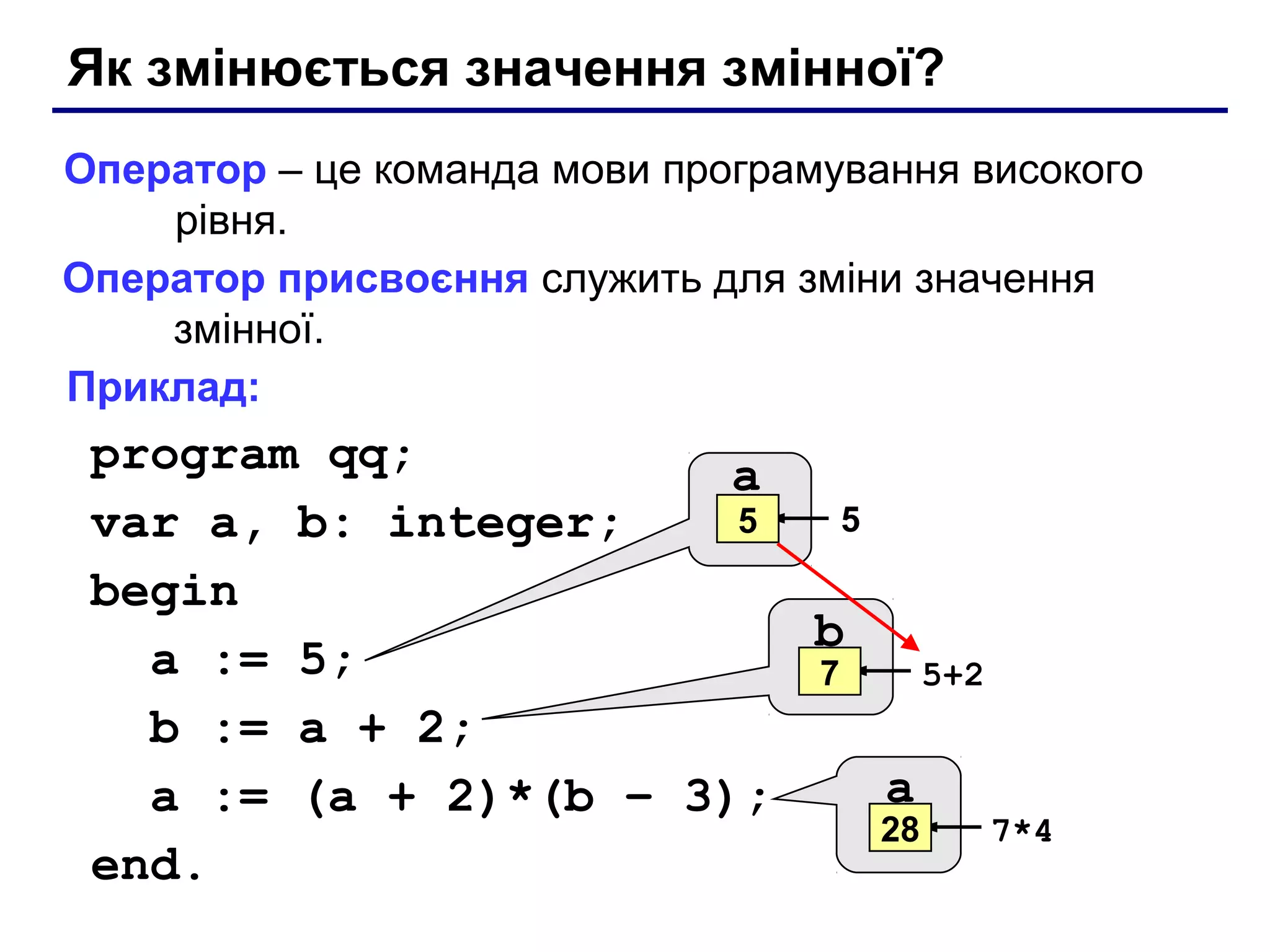 Як змінюється значення змінної?
Оператор – це команда мови програмування високого
рівня.
Оператор присвоєння служить для зміни значення
змінної.
Приклад:

program qq;
a
5
?
5
var a, b: integer;
begin
b
a := 5;
?
7
5+2
b := a + 2;
a
a := (a + 2)*(b – 3);
28
5
7*4
end.

 