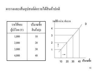 ตารางและเส้นอุปสงค์ต่อรายได้สินค้าปกติ
รายได้ของ
ผูบริ โภค (Y)
้
1,000
2,000
3,000
4,000

ปริ มาณซื้ อ
สิ นค้า(Q)
10
20
30
40

รายได้ หน่วย: พันบาท

D

4
3
2
1

10

20

30

40

ปริมาณซื้อ
10

 