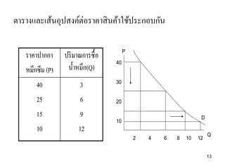 ตารางและเส้นอุปสงค์ต่อราคาสิ นค้าใช้ประกอบกัน
ราคาปากกา
หมึกซึม (P)
40
25
15
10

ปริ มาณการซื้ อ
น้ าหมึก(Q)
3
6
9
12

P
40

30

20
D

10
2

4

6

8

10

12

Q

13

 