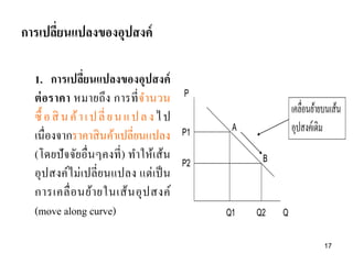 การเปลียนแปลงของอุปสงค์
่
1. การเปลี่ยนแปลงของอุปสงค์
ต่ อราคา หมายถึง การที่ จานวน
ซื้ อ สิ น ค้ า เ ป ลี่ ย น แ ป ล ง ไ ป
เนื่องจากราคาสิ นค้าเปลี่ยนแปลง
(โดยปั จจัยอื่นๆคงที่ ) ทาให้เส้น
อุปสงค์ไม่เปลี่ยนแปลง แต่เป็ น
การเคลื่ อ นย้า ยในเส้ น อุ ป สงค์
(move along curve)

P

P1

เคลื่อนย้ายบนเส้น
อุปสงค์เดิม

A
B

P2

Q1

Q2

Q

17

 