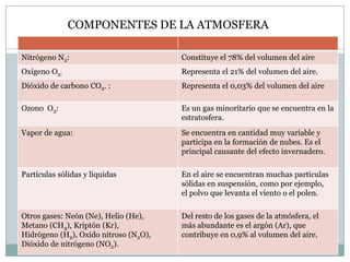 COMPONENTES DE LA ATMOSFERA
Nitrógeno N2:

Constituye el 78% del volumen del aire

Oxígeno O2:

Representa el 21% del volumen del aire.

Dióxido de carbono CO2. :

Representa el 0,03% del volumen del aire

Ozono O3:

Es un gas minoritario que se encuentra en la
estratosfera.

Vapor de agua:

Se encuentra en cantidad muy variable y
participa en la formación de nubes. Es el
principal causante del efecto invernadero.

Partículas sólidas y líquidas

En el aire se encuentran muchas partículas
sólidas en suspensión, como por ejemplo,
el polvo que levanta el viento o el polen.

Otros gases: Neón (Ne), Helio (He),
Metano (CH4), Kriptón (Kr),
Hidrógeno (H2), Oxido nitroso (N2O),
Dióxido de nitrógeno (NO2).

Del resto de los gases de la atmósfera, el
más abundante es el argón (Ar), que
contribuye en 0,9% al volumen del aire.

 