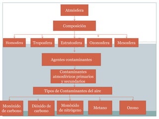 Atmósfera

Composición

Homosfera

Troposfera

Estratosfera

Ozonosfera

Mesosfera

Agentes contaminantes
Contaminantes
atmosféricos primarios
y secundarios

Tipos de Contaminantes del aire

Monóxido
de carbono

Dióxido de
carbono

Monóxido
de nitrógeno

Metano

Ozono

 