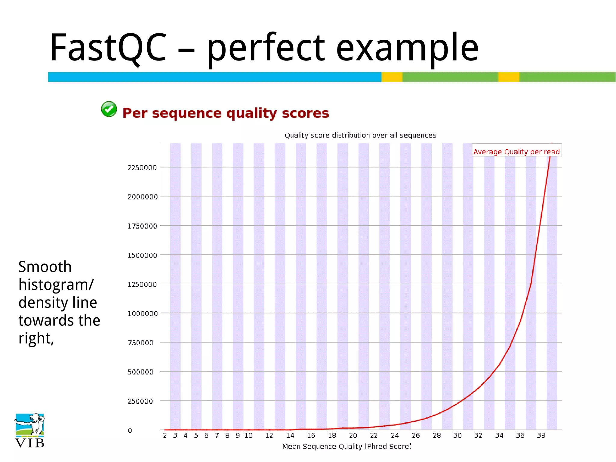 FastQC – perfect example

Smooth
histogram/
density line
towards the
right,

 