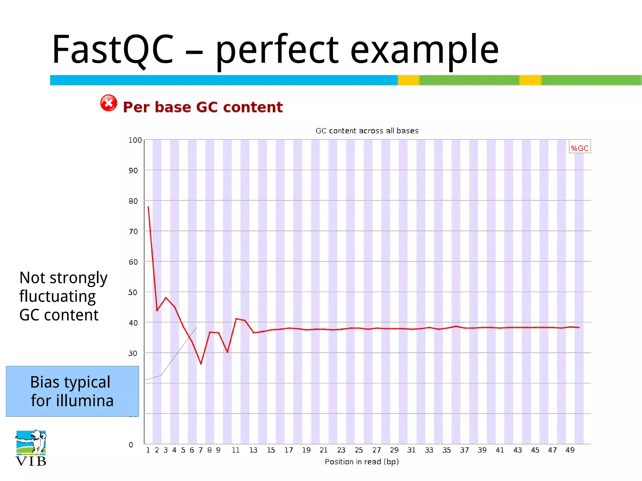 FastQC – perfect example

Not strongly
fluctuating
GC content

Bias typical
for illumina

 