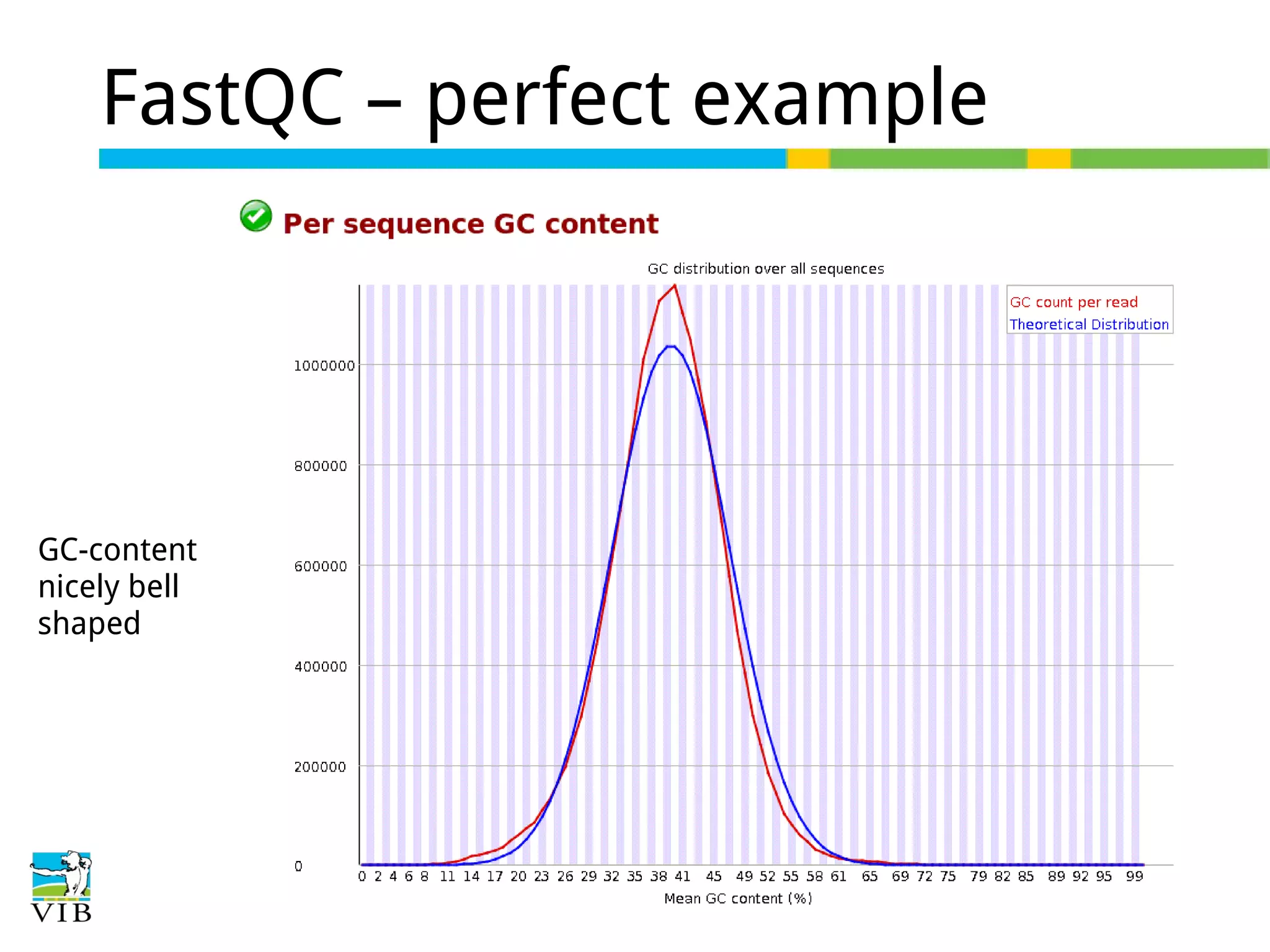 FastQC – perfect example

GC-content
nicely bell
shaped

 